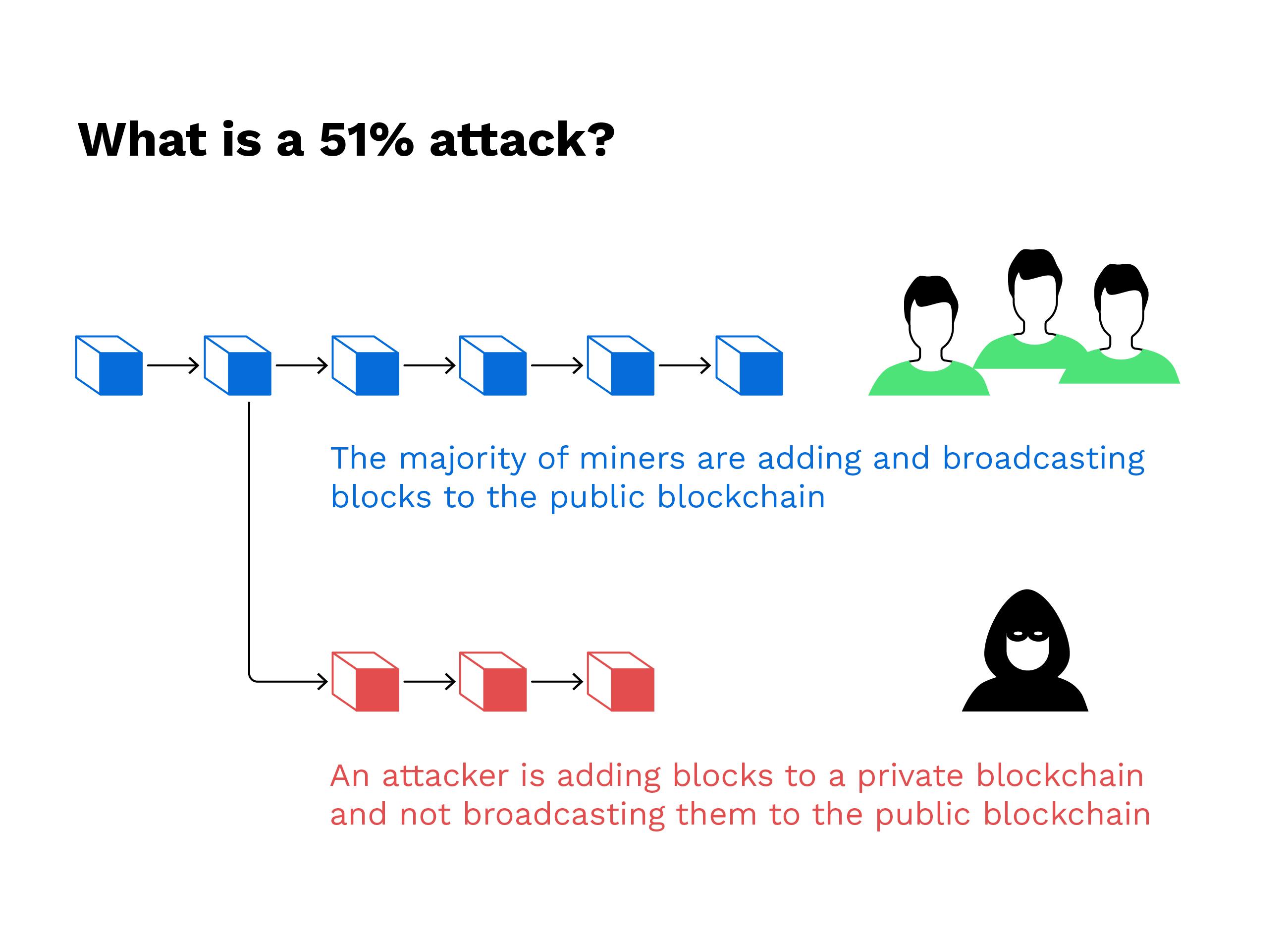 51% Attacks — MIT Digital Currency Initiative