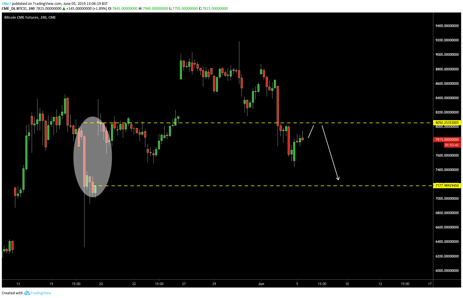 CME-Listed Bitcoin (BTC), Ether (ETH) Futures Flash a Rare Bullish Signal