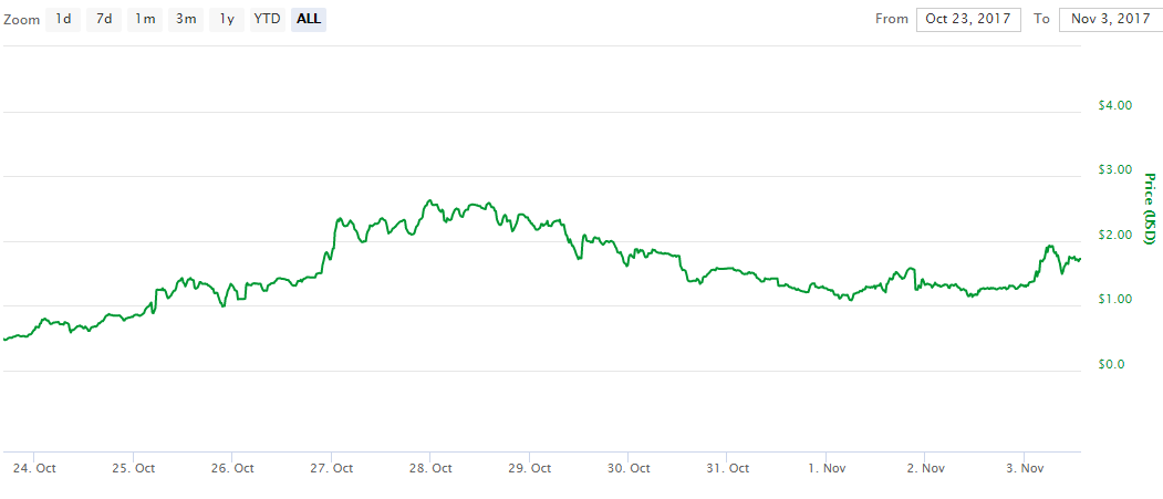 Modum (MOD-USD) Historical Prices | CoinCarp