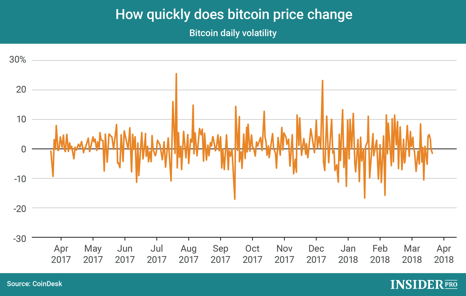 Why do crypto prices fluctuate so much?