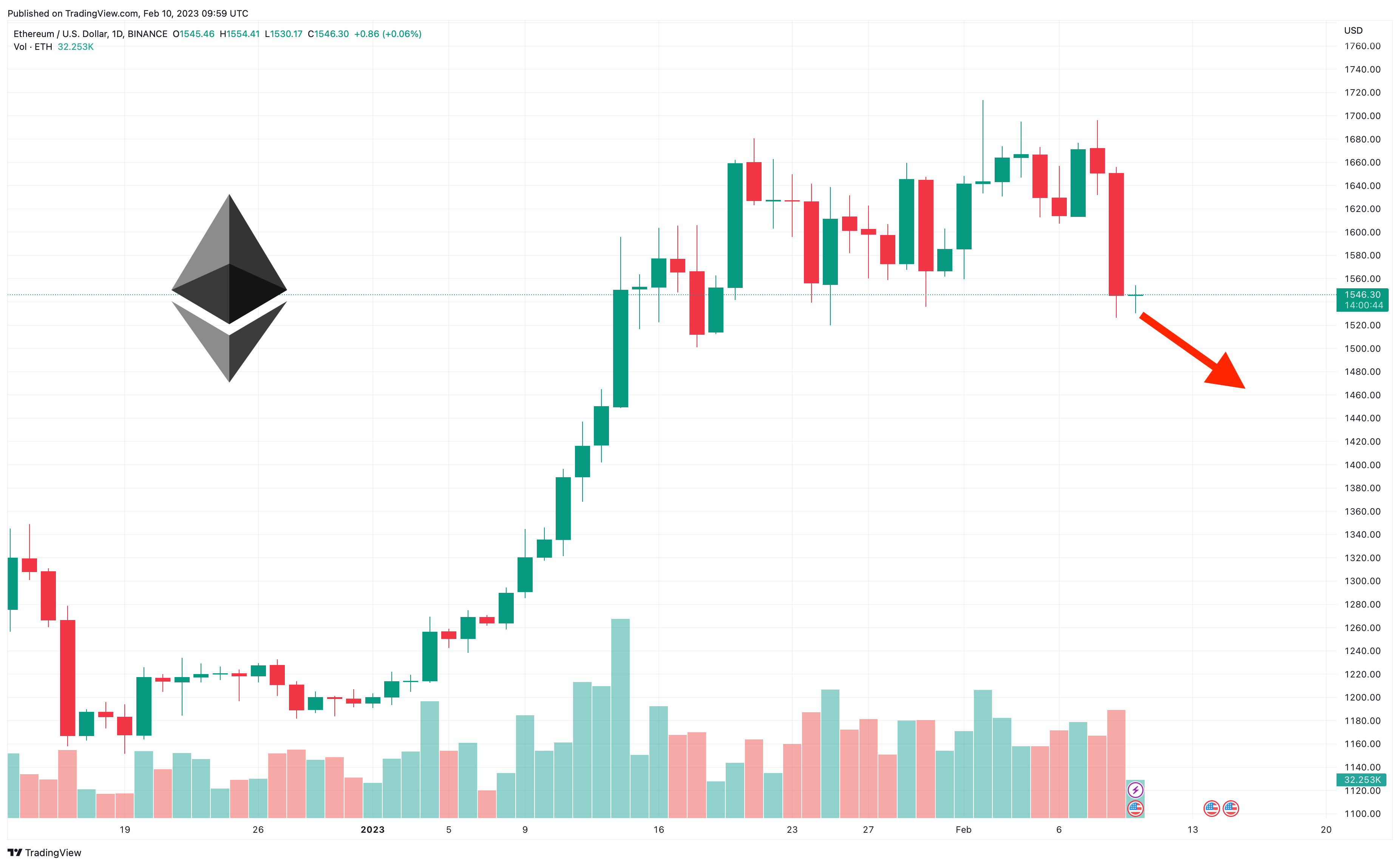 ETH to USD | Ethereum to US Dollar — Exchange Rate, Convert