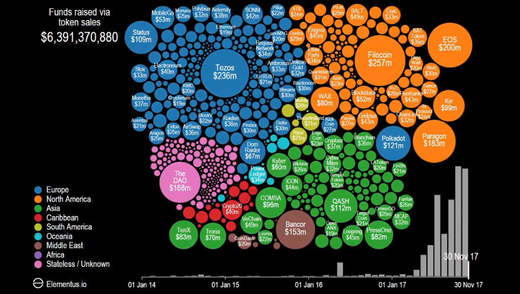 How Ethereum became the platform of choice for ICO’d digital assets | TechCrunch