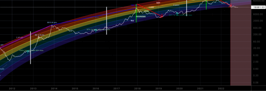 Bitcoin Rainbow Chart | Newhedge