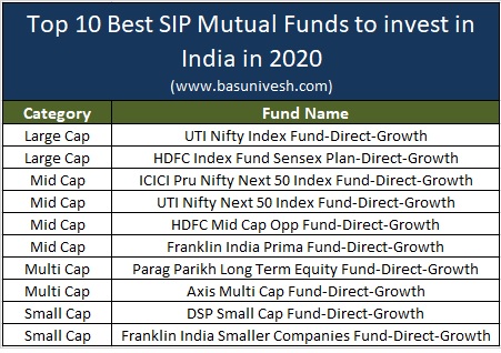 Best Mutual Funds To Invest in India 