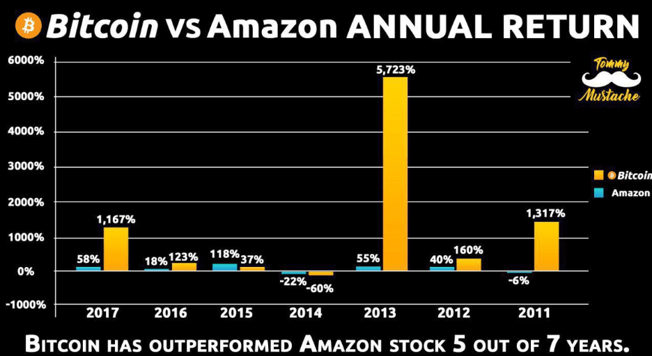 Crypto v tech stocks: How bitcoin fared against Tesla, Meta and Amazon