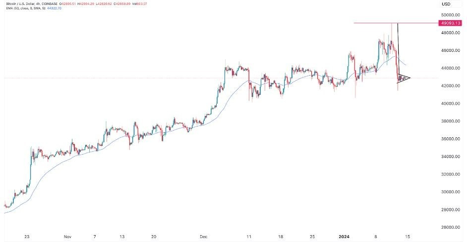 BNB to USD, How Much Is BNB in United States Dollar