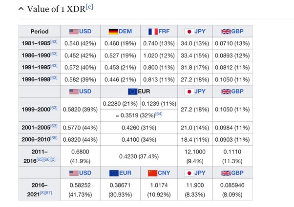 SDR (Special drawing rights) to US dollar exchange rate, calculator online, converter