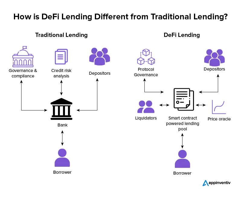 Crypto Lending Explained - Benefits, Risks and Top Platforms