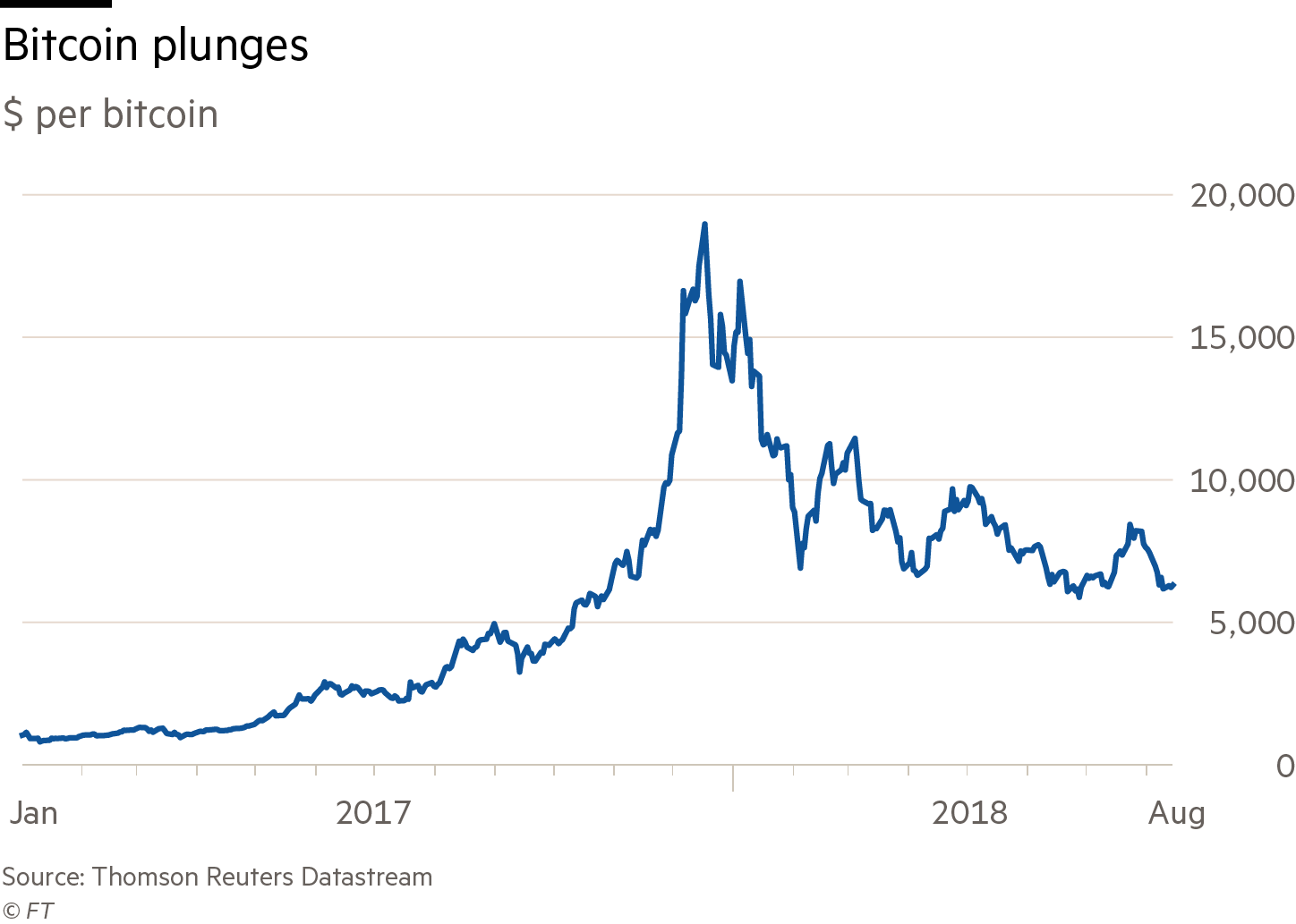 This is how the bitcoin bubble will burst | WIRED UK