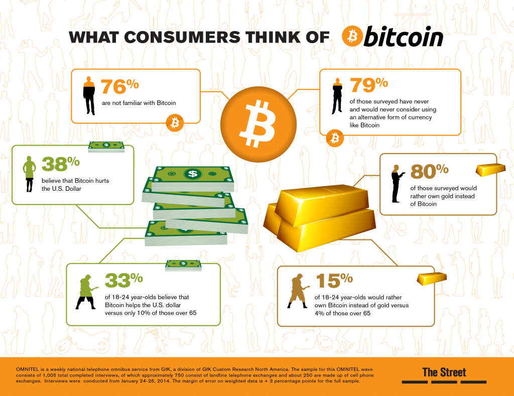 Almost no one uses Bitcoin as currency, new data proves. It’s actually more like gambling