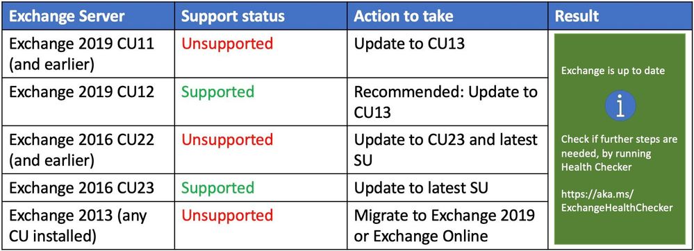 Why it’s time to review your on-premises Microsoft Exchange patch status | CSO Online