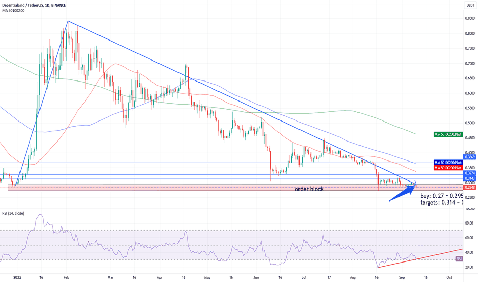 Decentraland / TetherUS Trade Ideas — BINANCE:MANAUSDT — TradingView