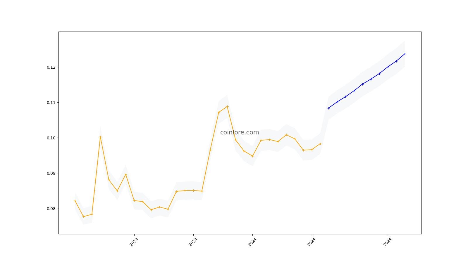 Ardor Price Prediction up to $ by - ARDR Forecast - 