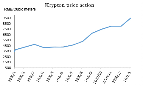 Krypton gas market demand support