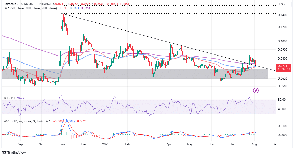 Constellation Price Today - DAG to US dollar Live - Crypto | Coinranking