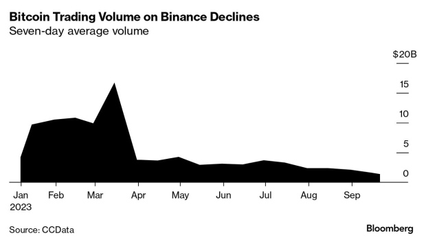 REPORT | Binance Spot Trading Volume Has Declined to 40% in , Says Latest Report – BitKE