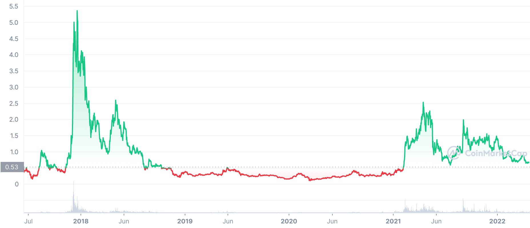 Calculate IOTA to BTC live today (IOTA-BTC) | CoinMarketCap