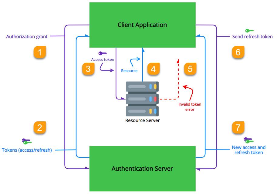 OAuth Client and Resource Server