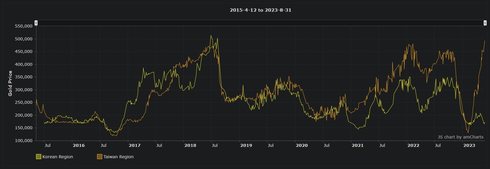 WoWTokenPrices - European Region