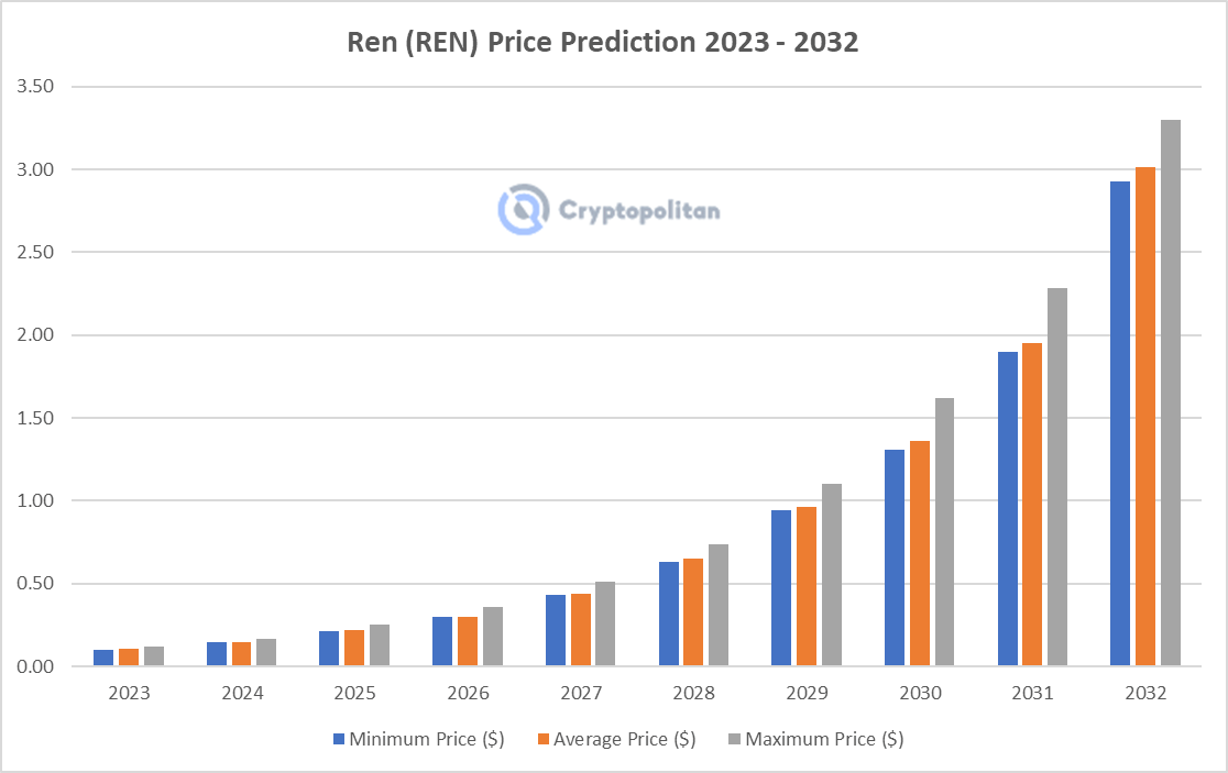 Ren Price today in India is ₹ | REN-INR | Buyucoin