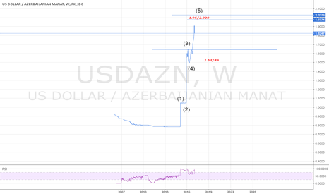 cryptolove.fun - Currency Chart US Dollar vs Azerbaijanian Manat USD/AZM Last 30 Days