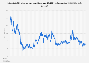 Litecoin USD (LTC-USD) Price History & Historical Data - Yahoo Finance