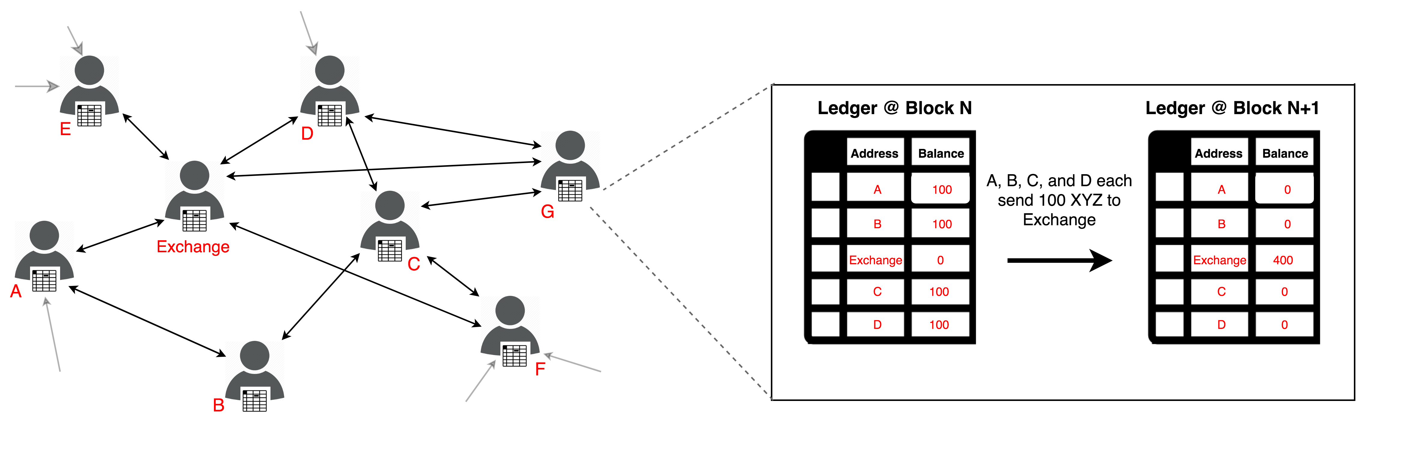 Decentralized Crypto Exchange: How to Design a Robust Platform