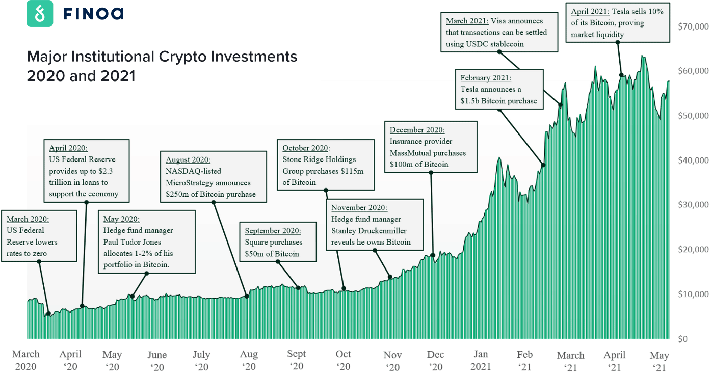 Institutional Players Embrace Bitcoin: What It Means for the Market