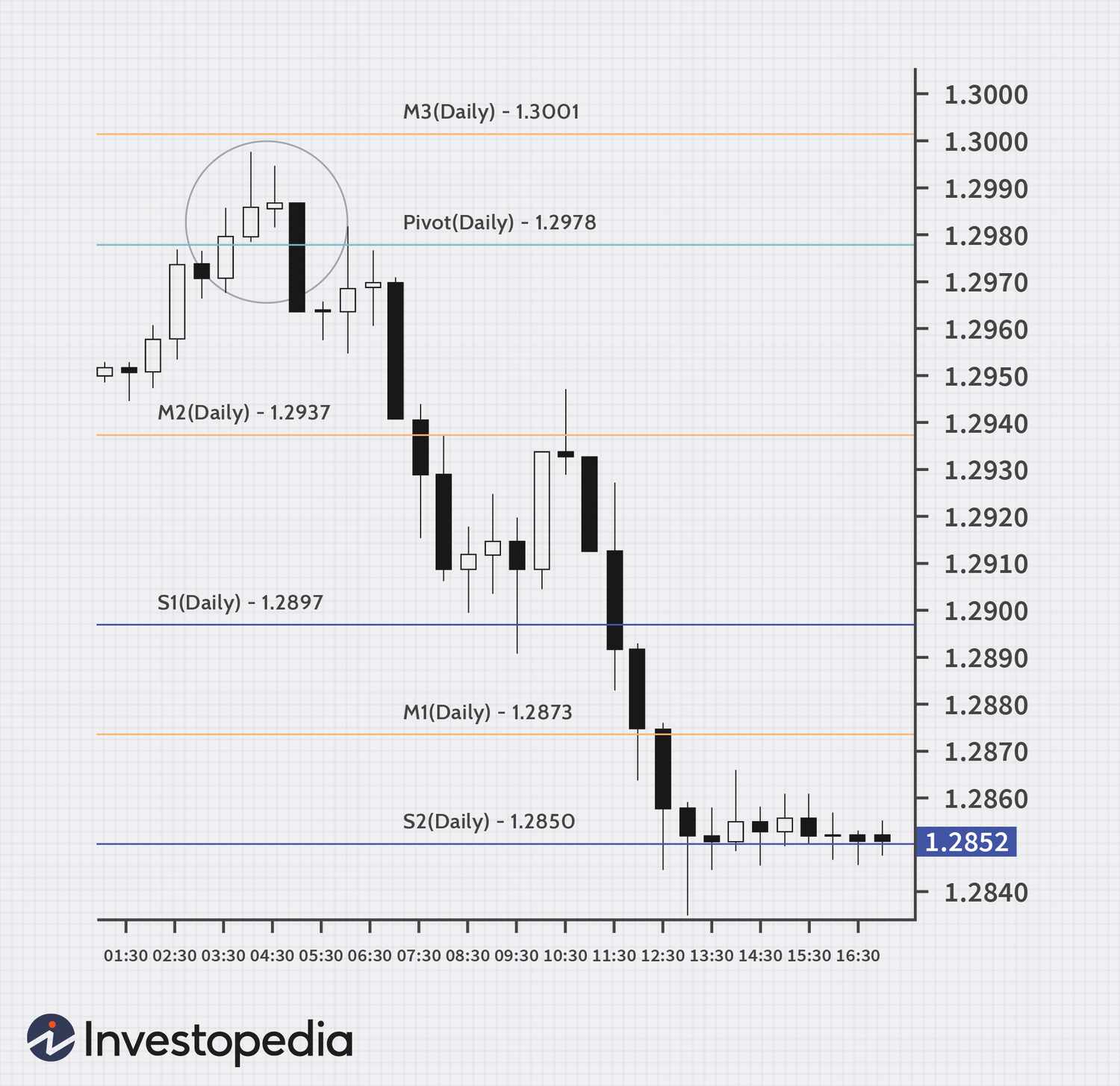 Pivot Point Trading Strategy - Comprehensive Guide 