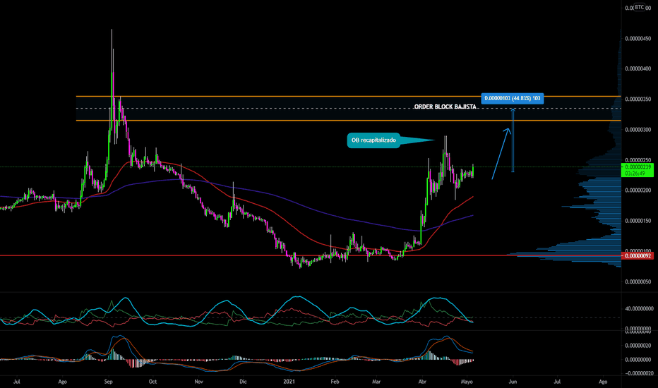 TRON / TetherUS Trade Ideas — BINANCE:TRXUSDT — TradingView