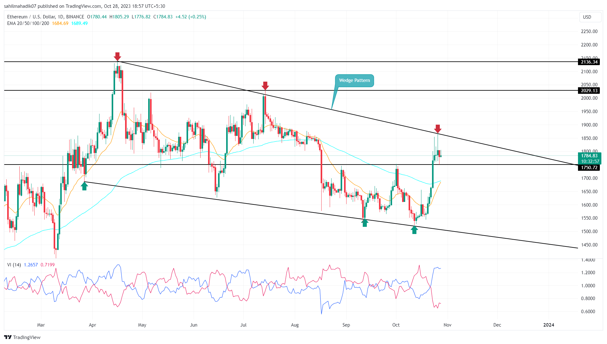 Ethereum Price Prediction: Is Ethereum a Good Investment?