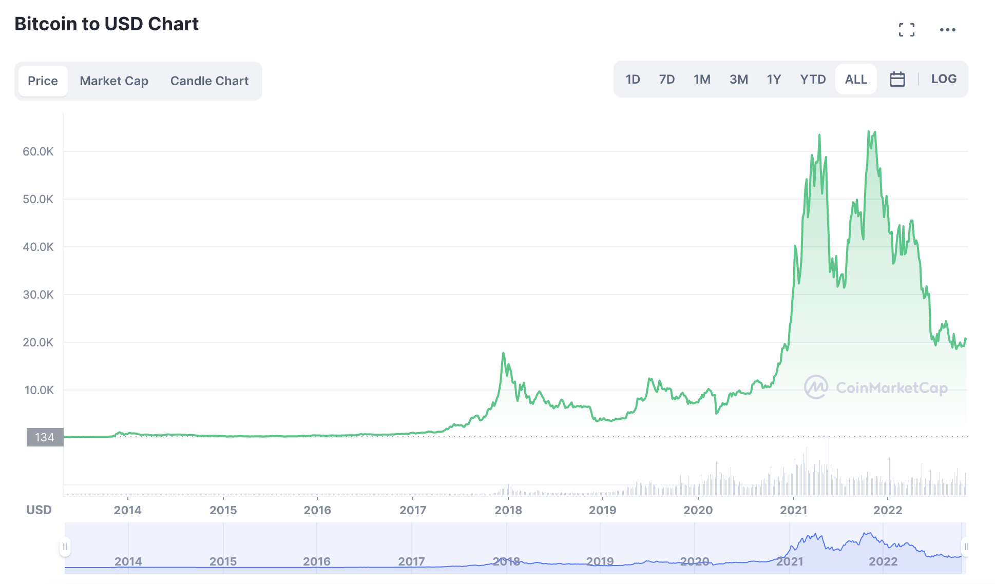 How much of a portfolio should you invest in crypto? | cryptolove.fun