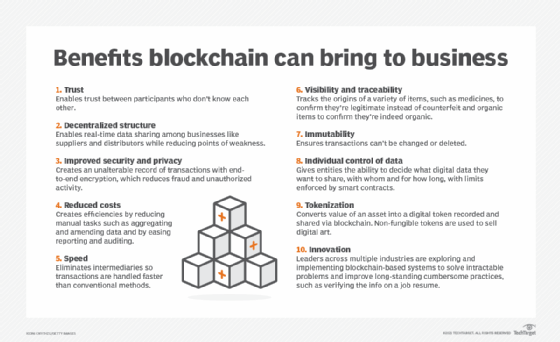 Blockchain for Business: Applications of Blockchain Systems