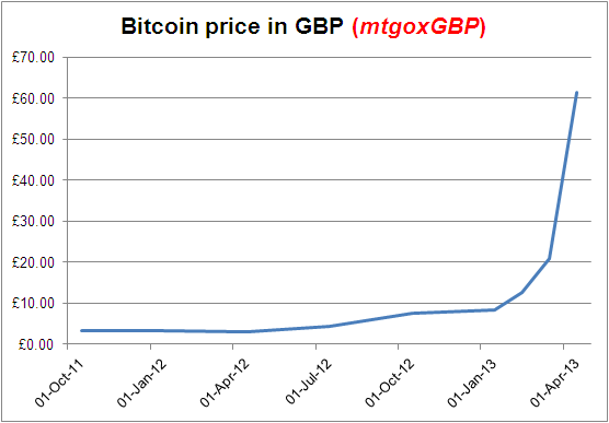 Bitcoin to British Pound Exchange Rate Chart | Xe