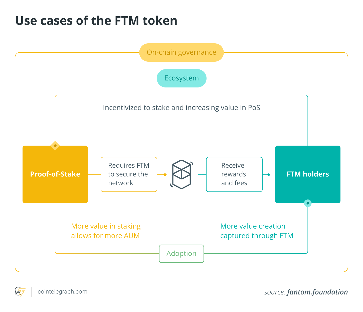 What is Fantom (FTM)? - Skrumble