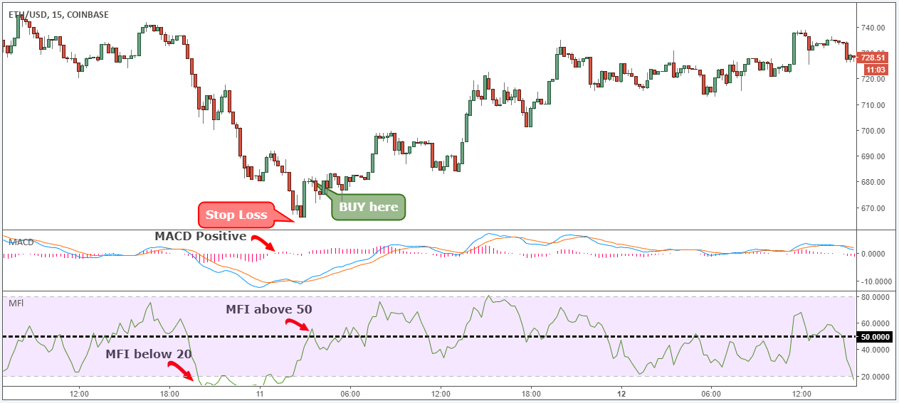 Ethereum Trading: Ways and Places to Trade This Cryptocurrency - cryptolove.fun