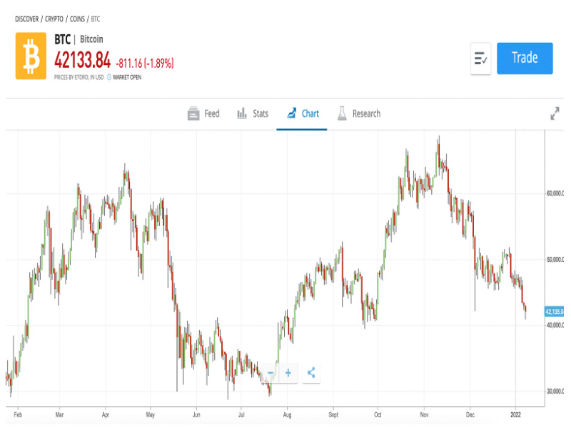 How to Invest in Bitcoin Safely for Beginners - The Economic Times