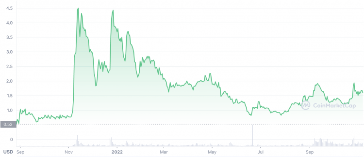 TON to USD Price today: Live rate Toncoin in US Dollar