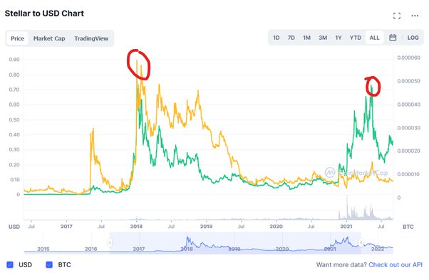 XLMUSD — Stellar to USD Price Chart — TradingView