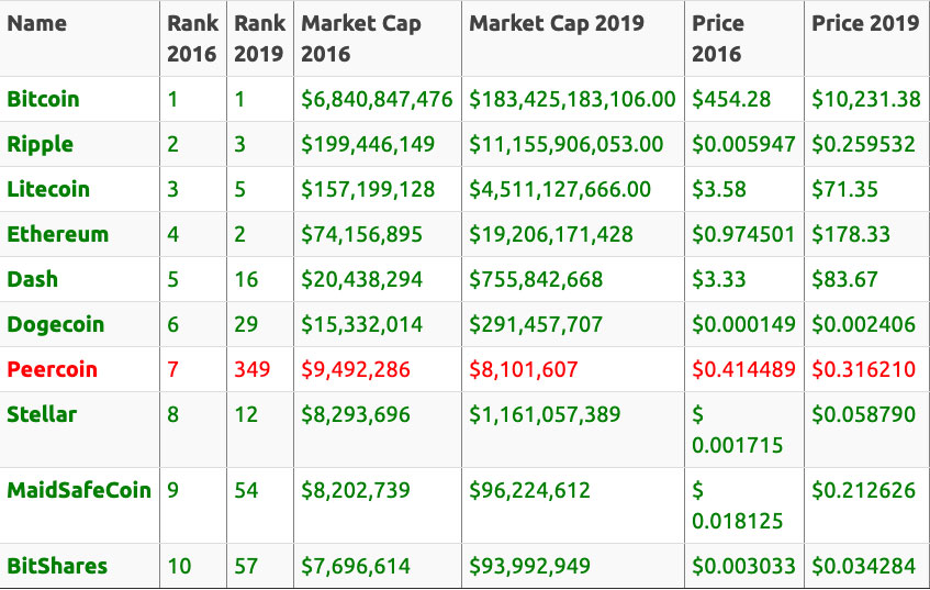 15,% Gains: The 5 Best and Worst Crypto Performers of 