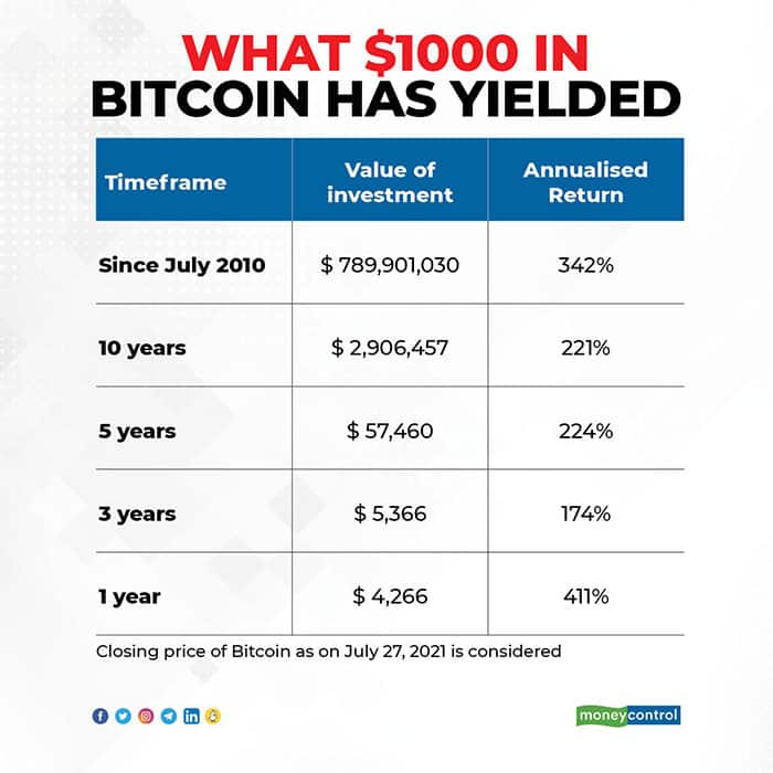 How To Invest in BTC: What If I Invest $ in Bitcoin Today?