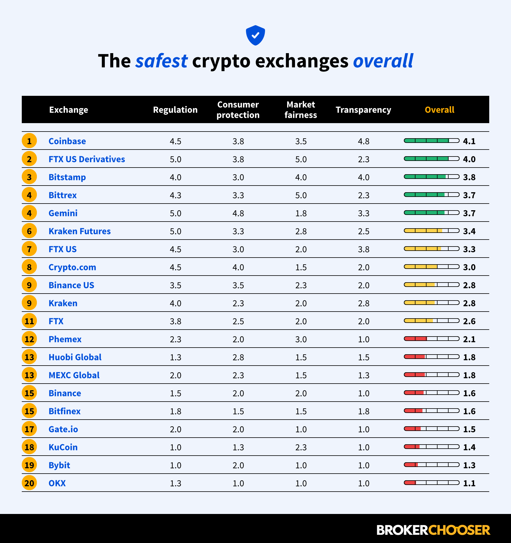 The Best Global Crypto Exchanges