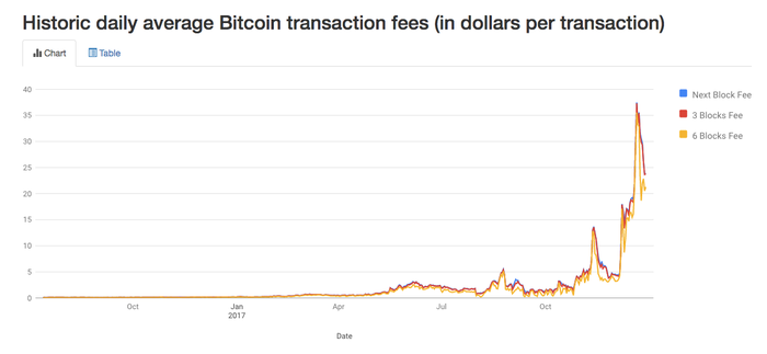 Bitcoin Avg. Transaction Fee Chart