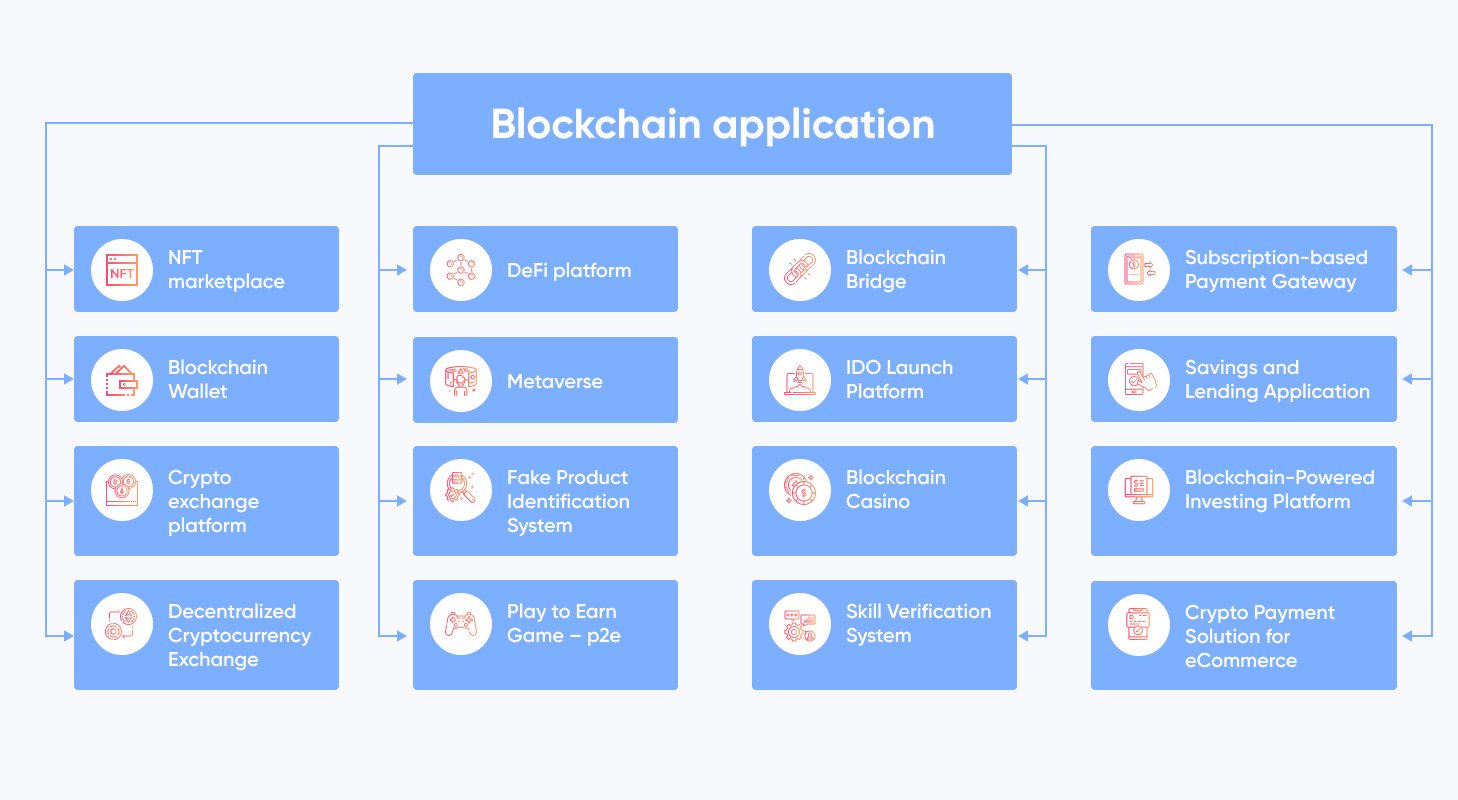 Blockchain's Next Frontier: 15 Brilliant Startup Ideas | spectup