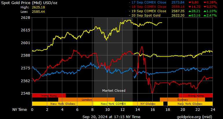 Gold - Price - Chart - Historical Data - News