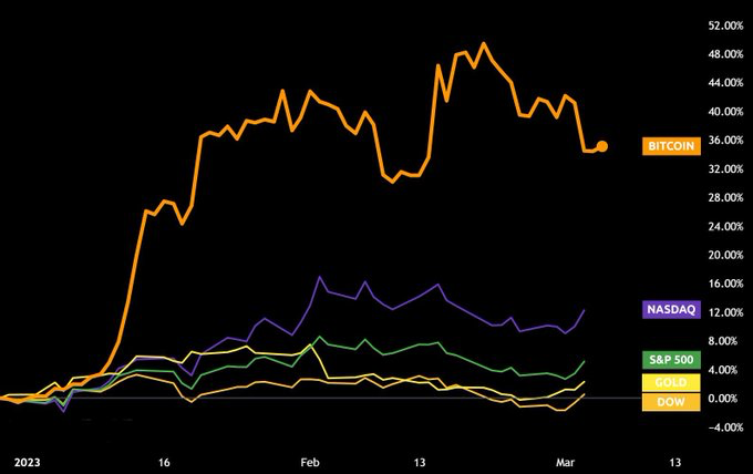 Markets News, March 15, Big Tech Weighs on Stocks; Adobe Tumbles on Weak Outlook