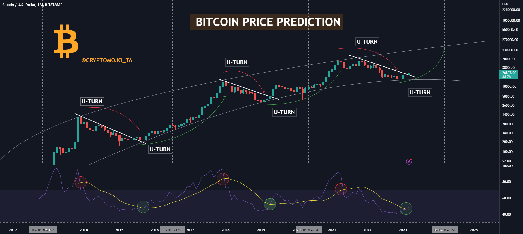 's Bitcoin Surge Mirrors 's Rise: Predictions Point to $50K Milestone