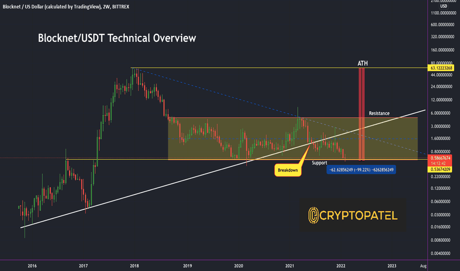 BLOCK USD | Chart | Blocknet - US-Dollar