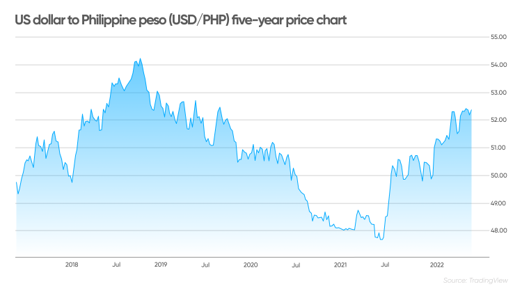 US Dollar to Philippine Peso Exchange Rate