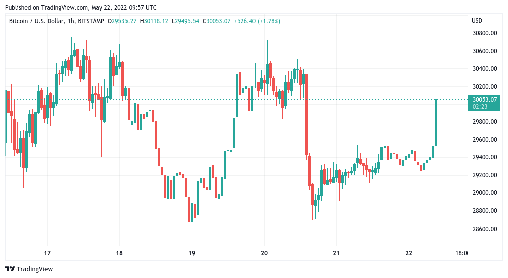 BTC USD — Bitcoin Price and Chart — TradingView